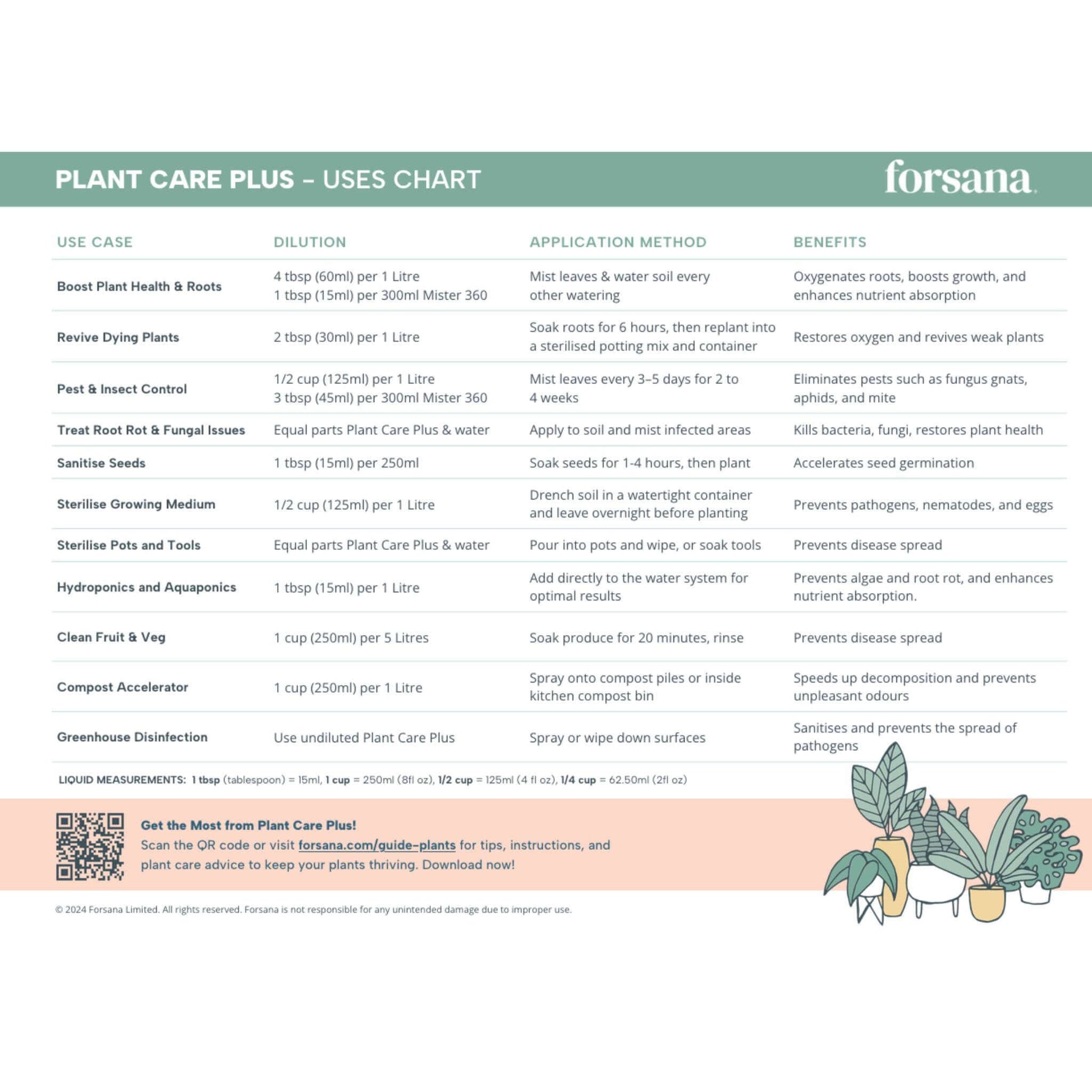 Forsana Plant Care Plust Uses Chart - Hydrogen Peroxide for Plants